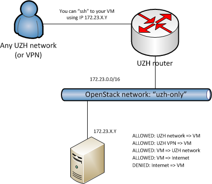 Networking use case: UZH network