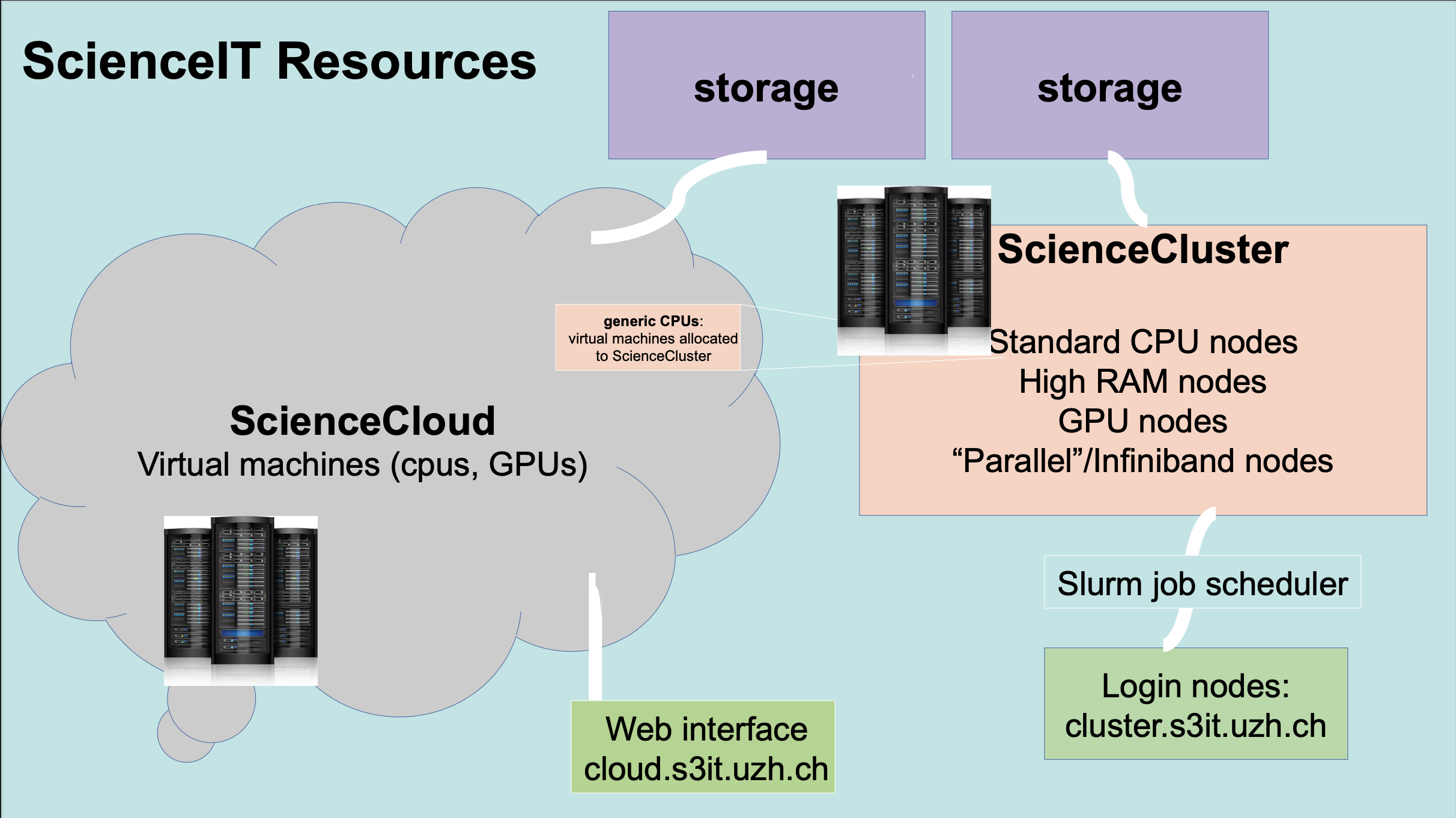 Science IT Infrastructure "Map"